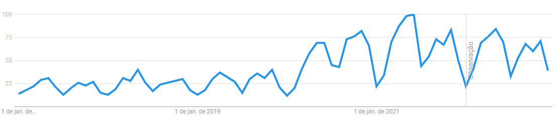 gráfico que demonstra o crescimento na pesquisa para "como se conhecer".