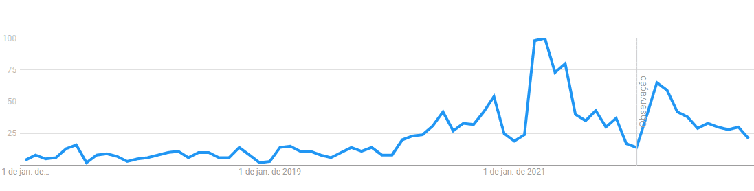 gráfico demonstrando o crescimento das buscas para "o que é autoconhecimento"