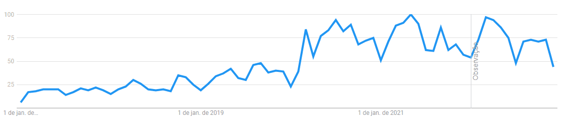 gráfico que demonstra o crescimento nas buscas para empatia.