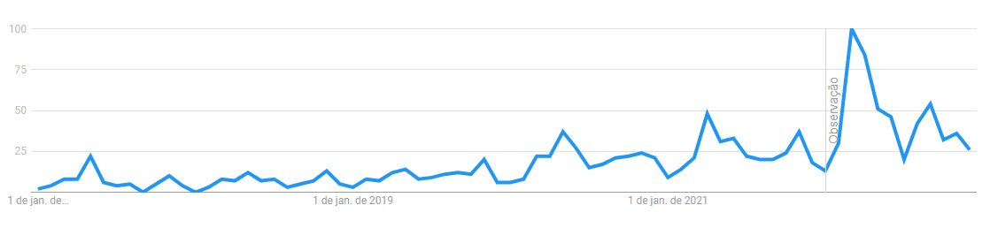 Gráfico que demonstra o crescimento nas buscas por inteligência emocional.