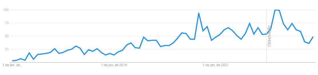 Gráfico que demonstra o crescimento nas buscas sobre mindfulness.