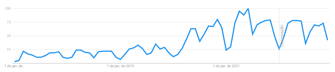 Gráfico que demonstra o crescimento nas buscas para "o que é propóstio"