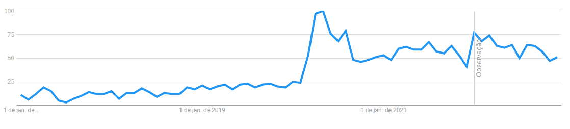 gráfico que demonstra o crescimento nas buscas por psicólogo online.