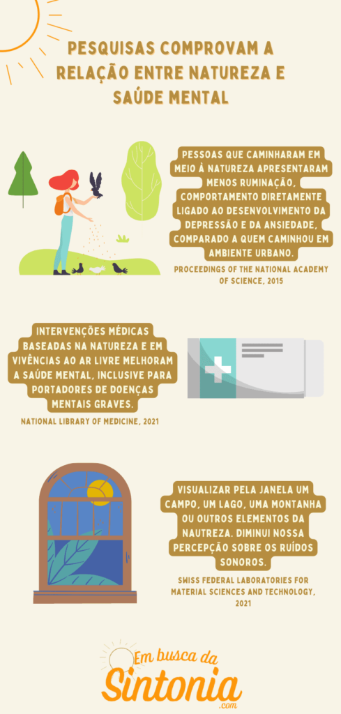 Infográfico contendo dados sobre pesquisas cientificas que comprovam a relação entre natureza e saúde mental.